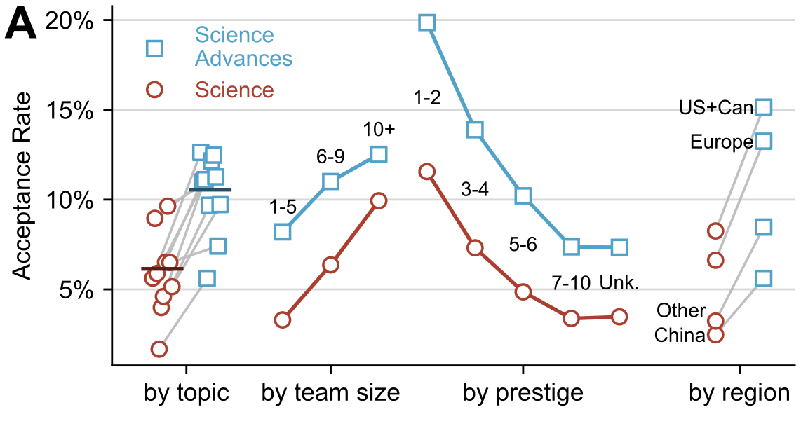 Figure 1a: Acceptance rates by author gender