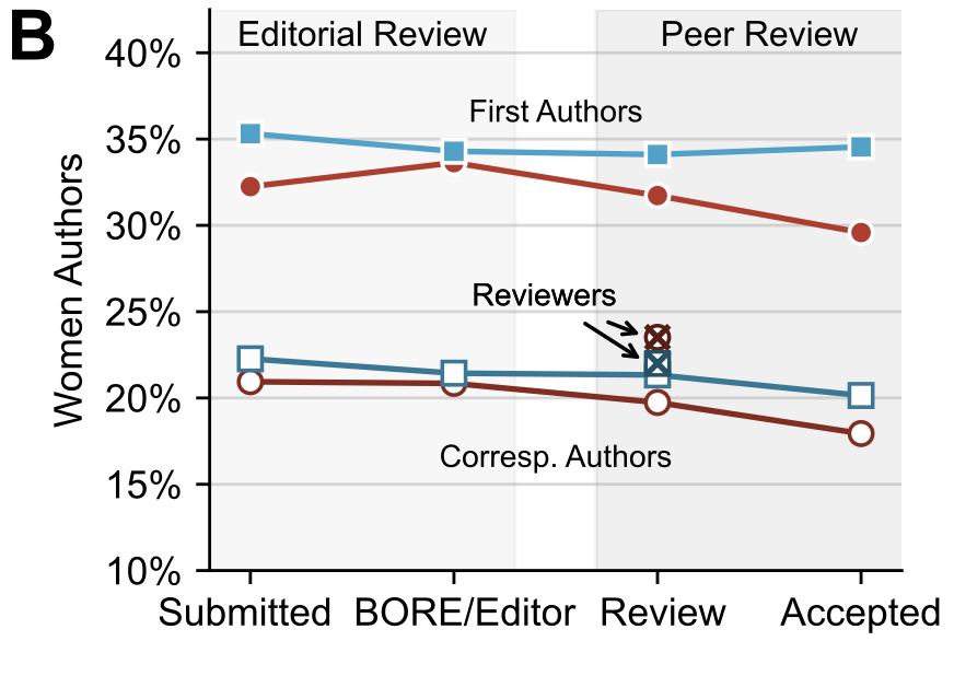 Figure 1b: Acceptance rates by team size
