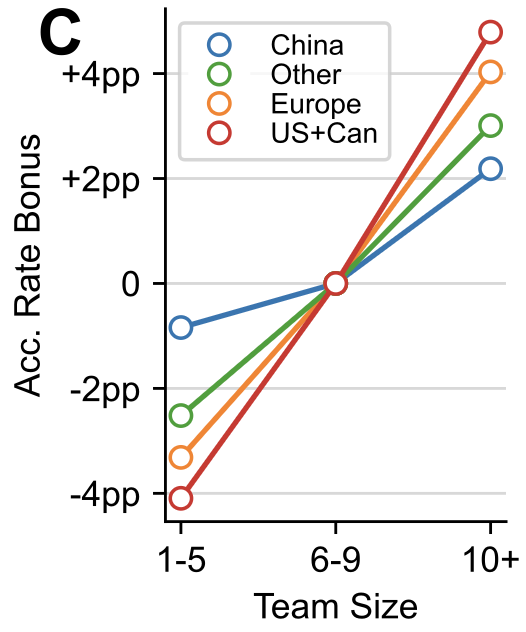 Figure 1c: Acceptance rates by region