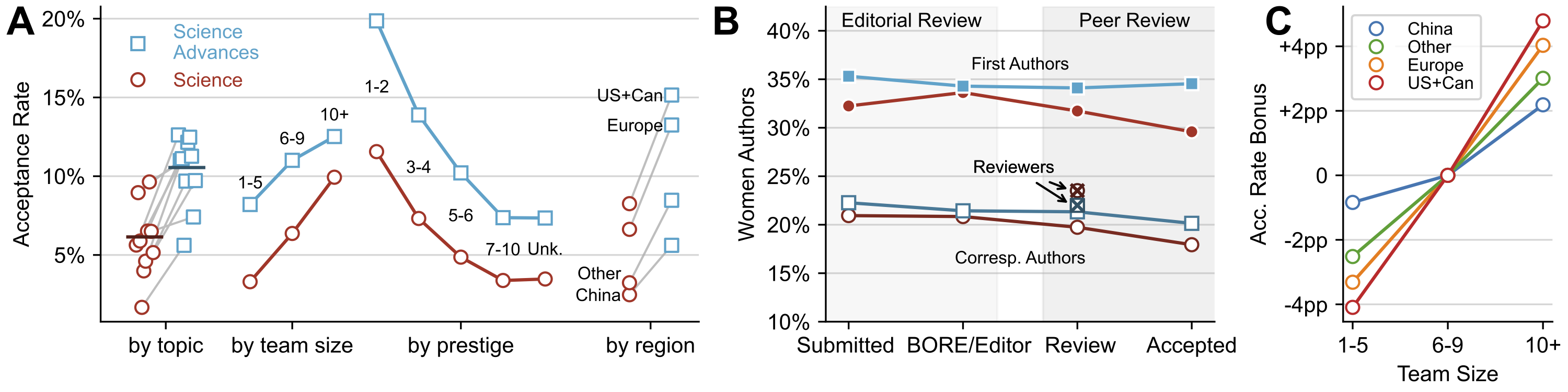 Figure 1: Acceptance rates by author gender, team size, and region